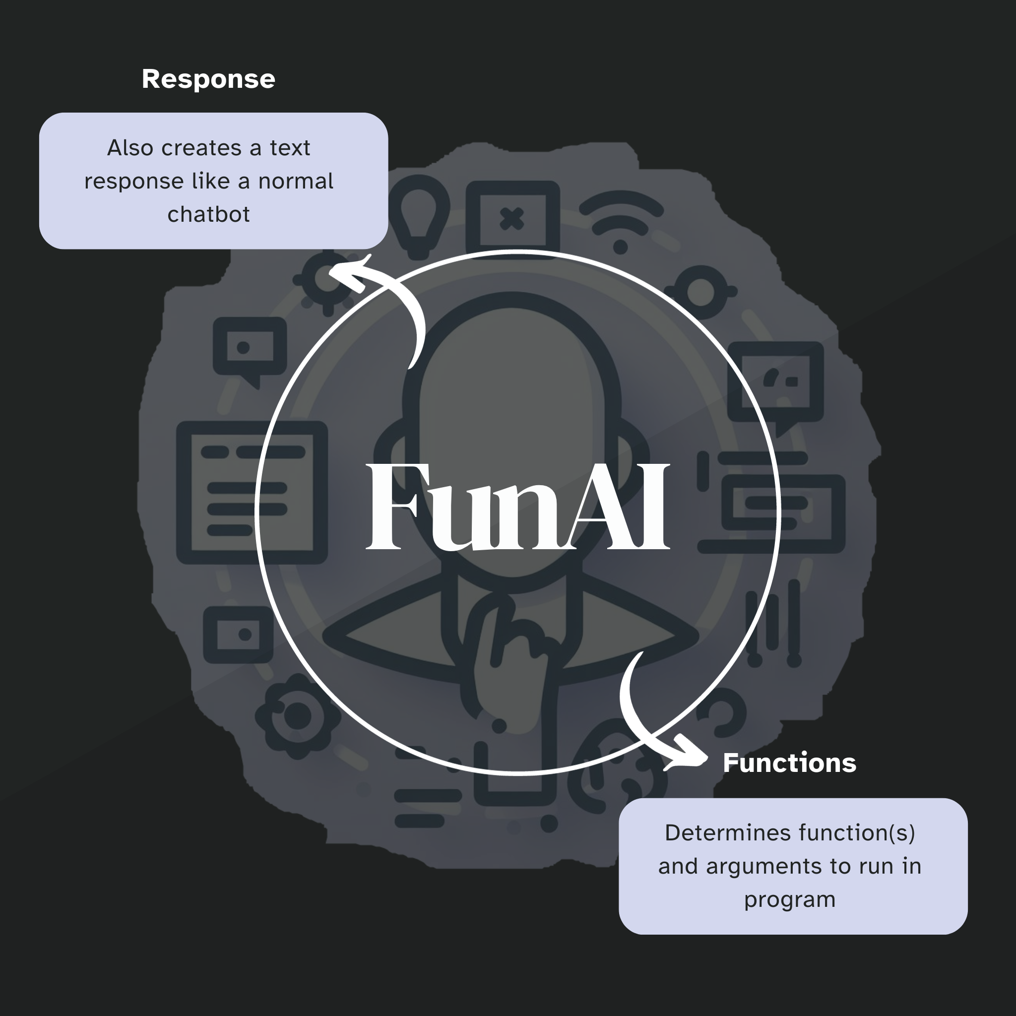 An image showing a graphic for the Functionality on FunAI, the project. It has arrows showing that the program can give AI responses and also run functions from the same prompt request.